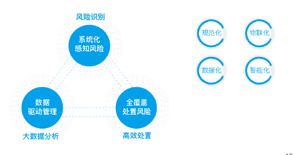 規范化、物聯化、數據化、智能化